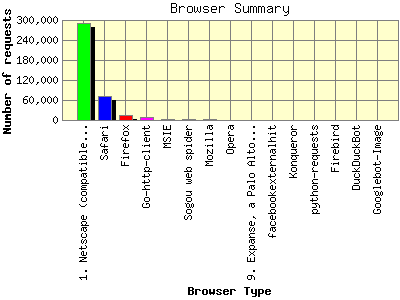 Browser Summary: Number of requests by Browser Type.