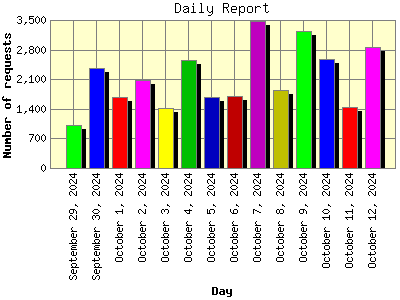 Daily Report: Number of requests by Day.