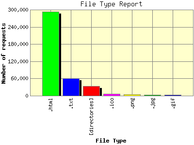 File Type Report: Number of requests by File Type.