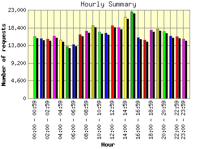 Hourly Summary: Number of requests by Hour.