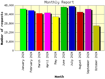 Monthly Report: Number of requests by Month.