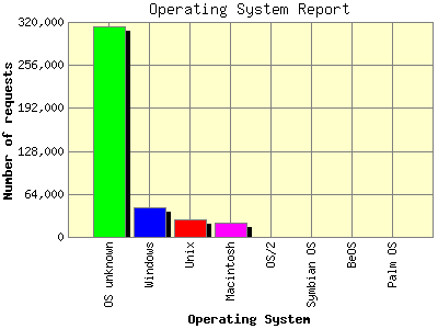 Operating System Report: Number of requests by Operating System.