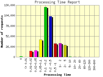 Processing Time Report: Number of requests by Processing Time.