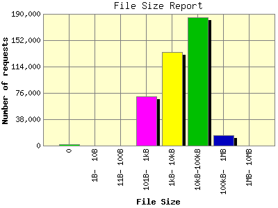 File Size Report: Number of requests by File Size.