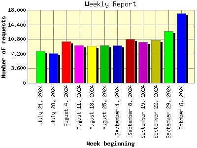 Weekly Report: Number of requests by Week beginning.